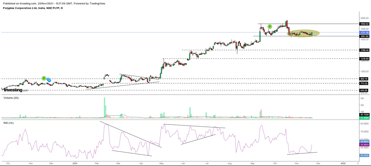 anand_luhar's tweet image. #Polyplex 
#LOWRISK 
#RSI