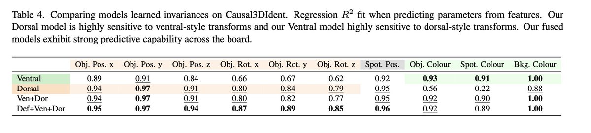 Why Do Self-Supervised Models Transfer? Investigating the Impact of Invariance on Downstream Tasks

<a href="/sillinuss/">Linus Ericsson</a>, <a href="/henrygouk/">Henry Gouk</a>, <a href="/tmh31/">Timothy Hospedales</a> 

tl;dr: color augmentation helps self-super MoCo2 pose estimation. 
arxiv.org/abs/2111.11398

1/