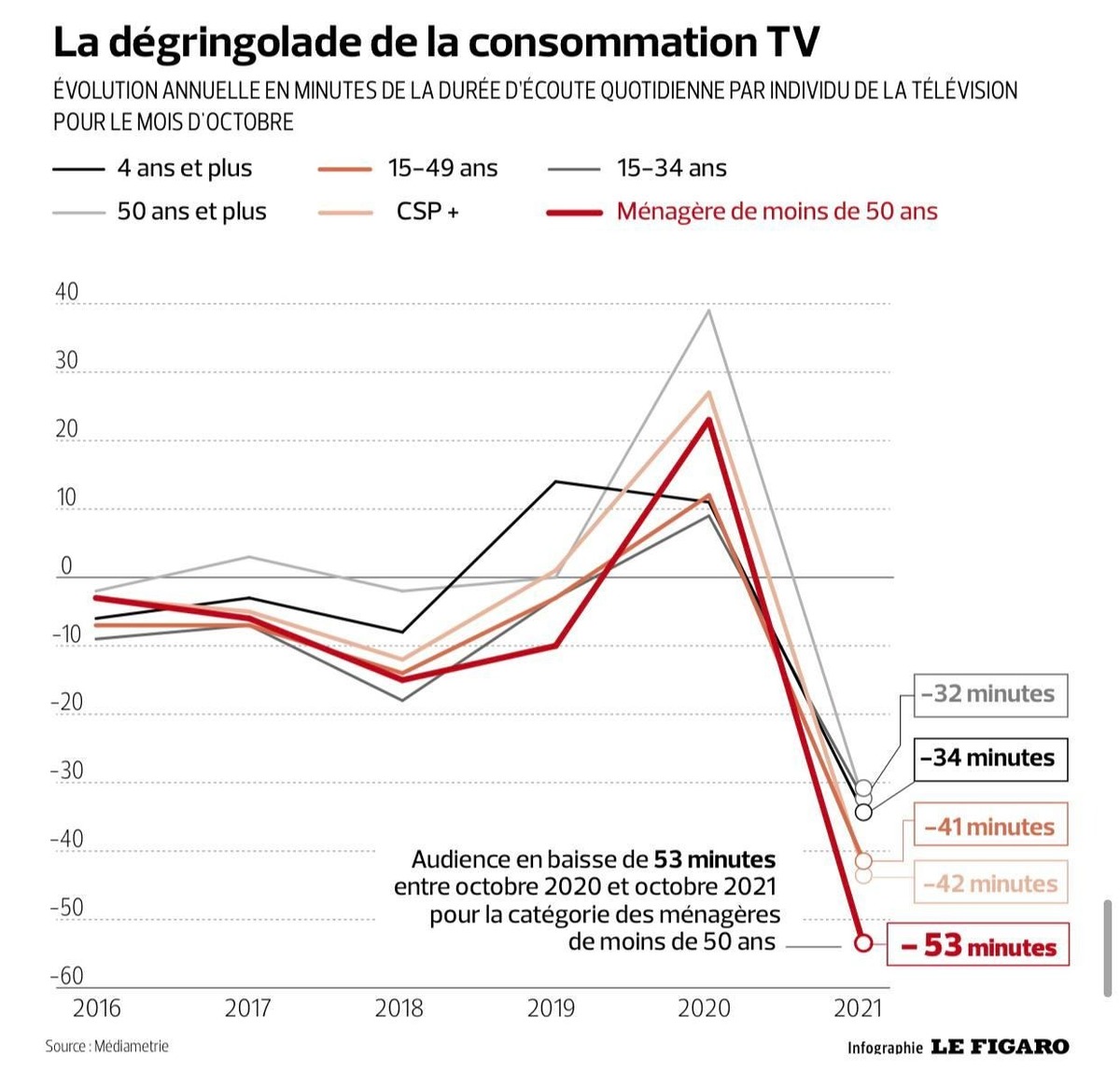 meteo60's tweet image. Vague de #froid
Températures glaciales
5eme vague
On va tous crever
...
Les gens comprennent qu'on leur raconte des bobards. Ils éteignent la télé et allument les cerveaux.
Il n'est jamais trop tard pour se désintoxiquer.
Virez vos TV (et ne payez plus de redevance)