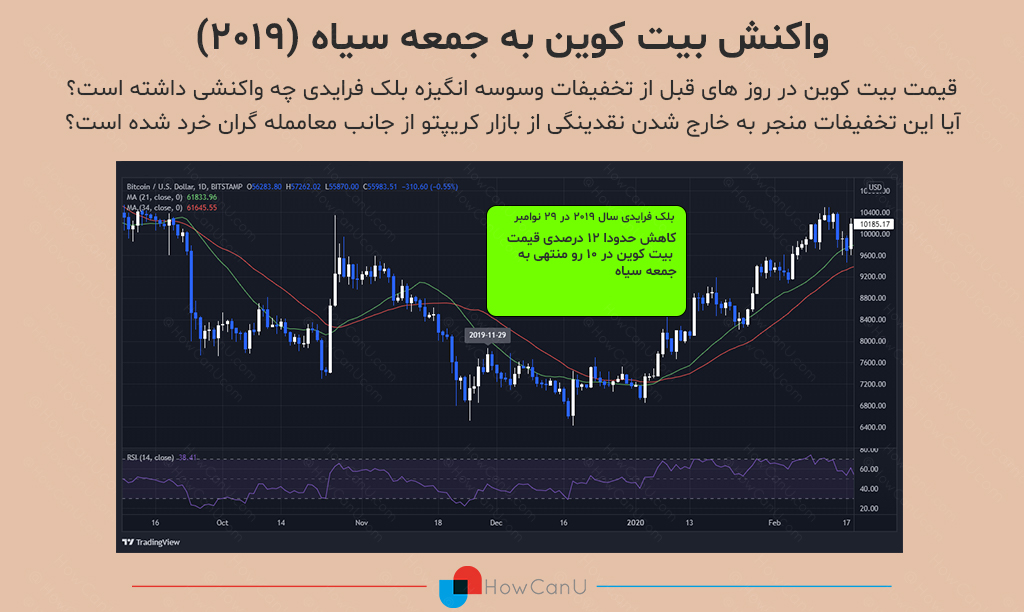 HowCanUcom's tweet photo. واکنش قیمت بیت کوین به جمعه سیاه:

تاریخچه ای از واکنش قیمت بیت کوین به روز های قبل از نزدیک شدن به بلک فرایدی یا جمعه سیاه در 4 سال قبل 

#بيتكوين #بلکفرایدی #هاو_کن_یو #Bitcoin #HowCanU https://t.co/wk1HxC6t0E