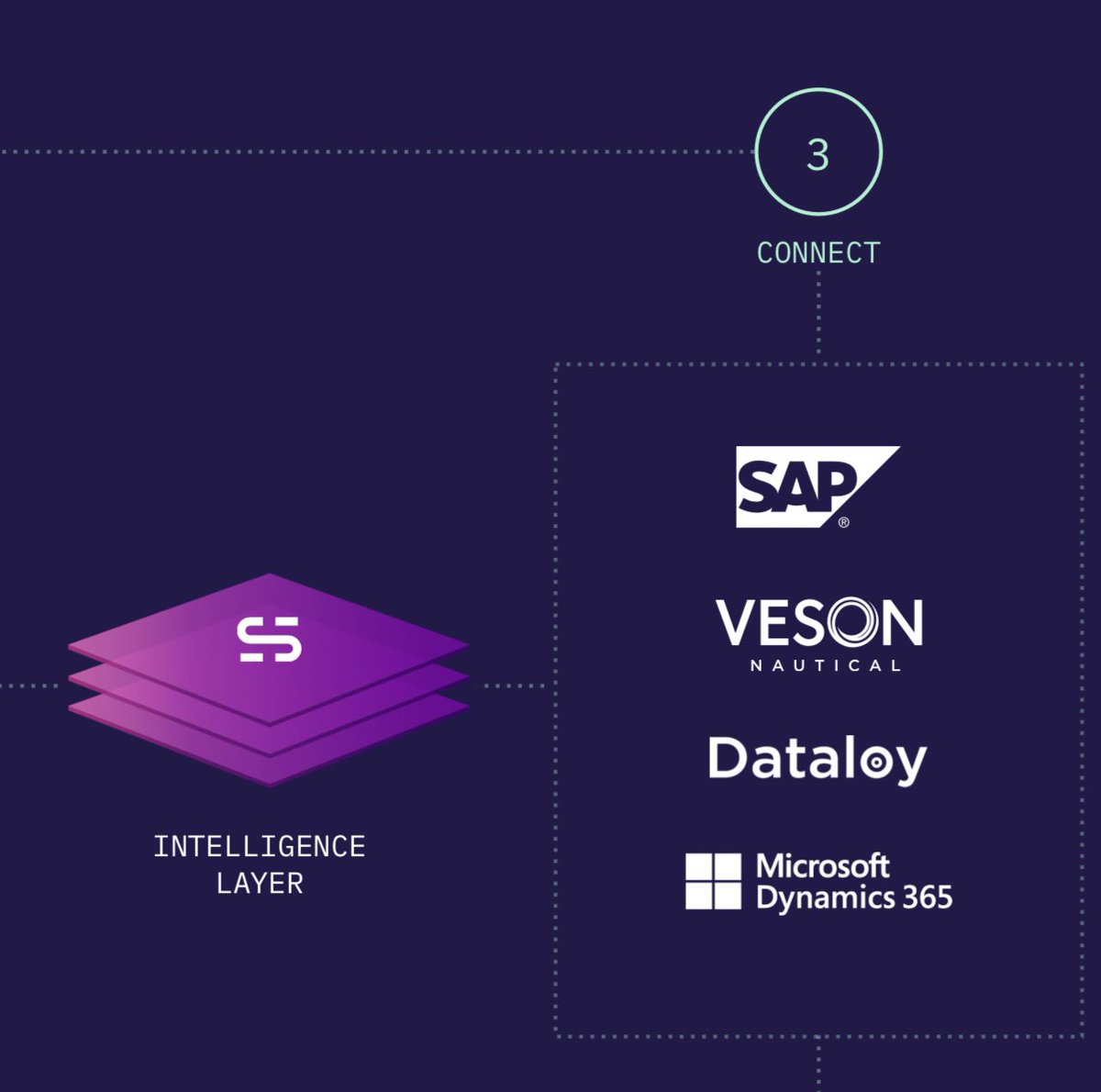 wfdobie's tweet photo. With over 10,000 voyages a month being managed by our customers across our platform our intelligence layer is really powering up. First up is ETA extraction - saving our customers valuable time and improving certainty as they’re bombarded by email. At @sednanetwork we #FixEmail. https://t.co/tAsTu7CRec