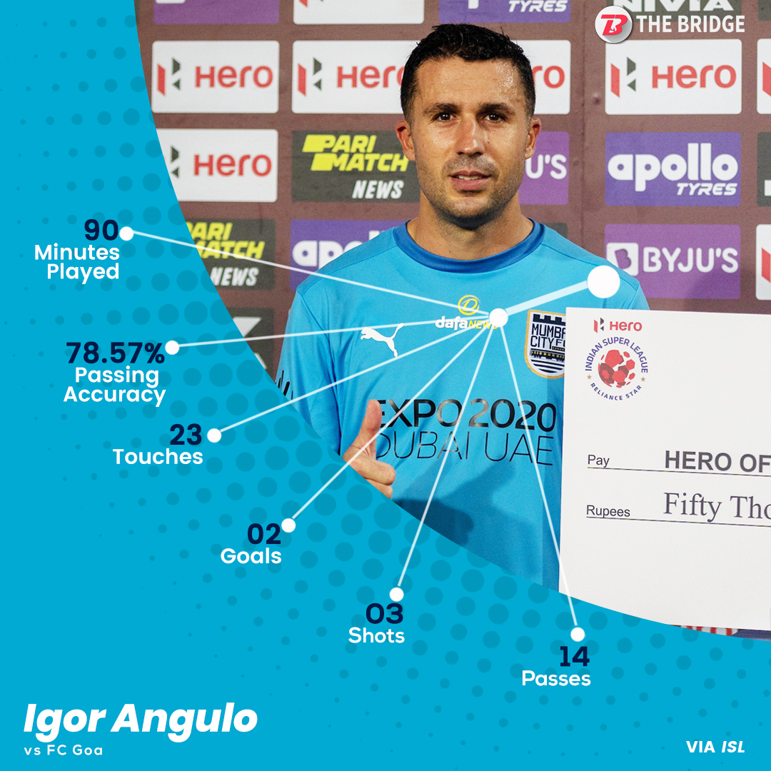 bridge_football's tweet photo. #PlayerStat 3️⃣ Shots 2️⃣ Goals from Igor Angulo ensured @MumbaiCityFC 's first win of the season
#ISL #LetsFootball #MumbaiCity https://t.co/DS5LVmdVsD