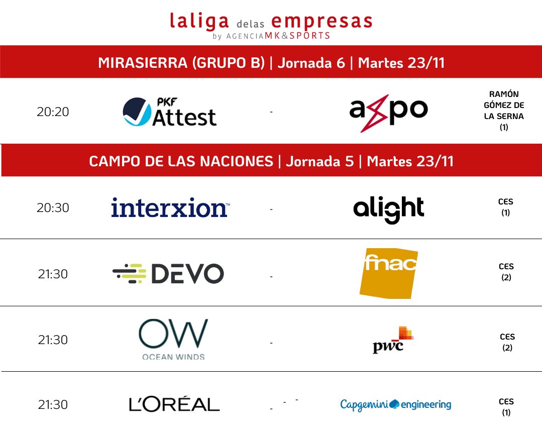 LigaEmpresas's tweet image. ¡¡Seguimos con la jornada en @LigaEmpresas!! 🏆💪🏼

🕣 20:20-22:30 / 🏟 Mirasierra - @CesDeportes 

@PKF_ATTEST - @axpo_es 
——
@InterxionSpain - @NGAHR 
@devo_Inc - @Fnac_ESP 
#OceanWinds - @PwC_Spain 
@lorealspain - @CapgeminiEngES