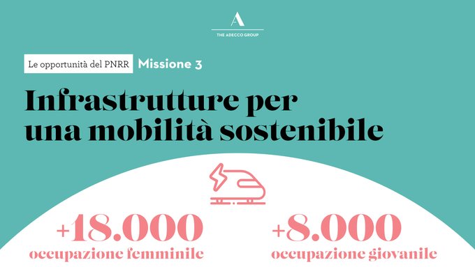 aamalacrida's tweet photo. Per allinearsi ai Paesi più avanzati l'Italia deve dotarsi di #infrastrutture moderne favorendo una #mobilità più efficiente. La Mission 3 del #PNRR da 25,40 mil favorirà il movimento di giovani e #donne. Su #ReStartGeneration i dettagli: #NextGenerationEU https://t.co/CcWHdB8yUM https://t.co/TJWnUzydL8