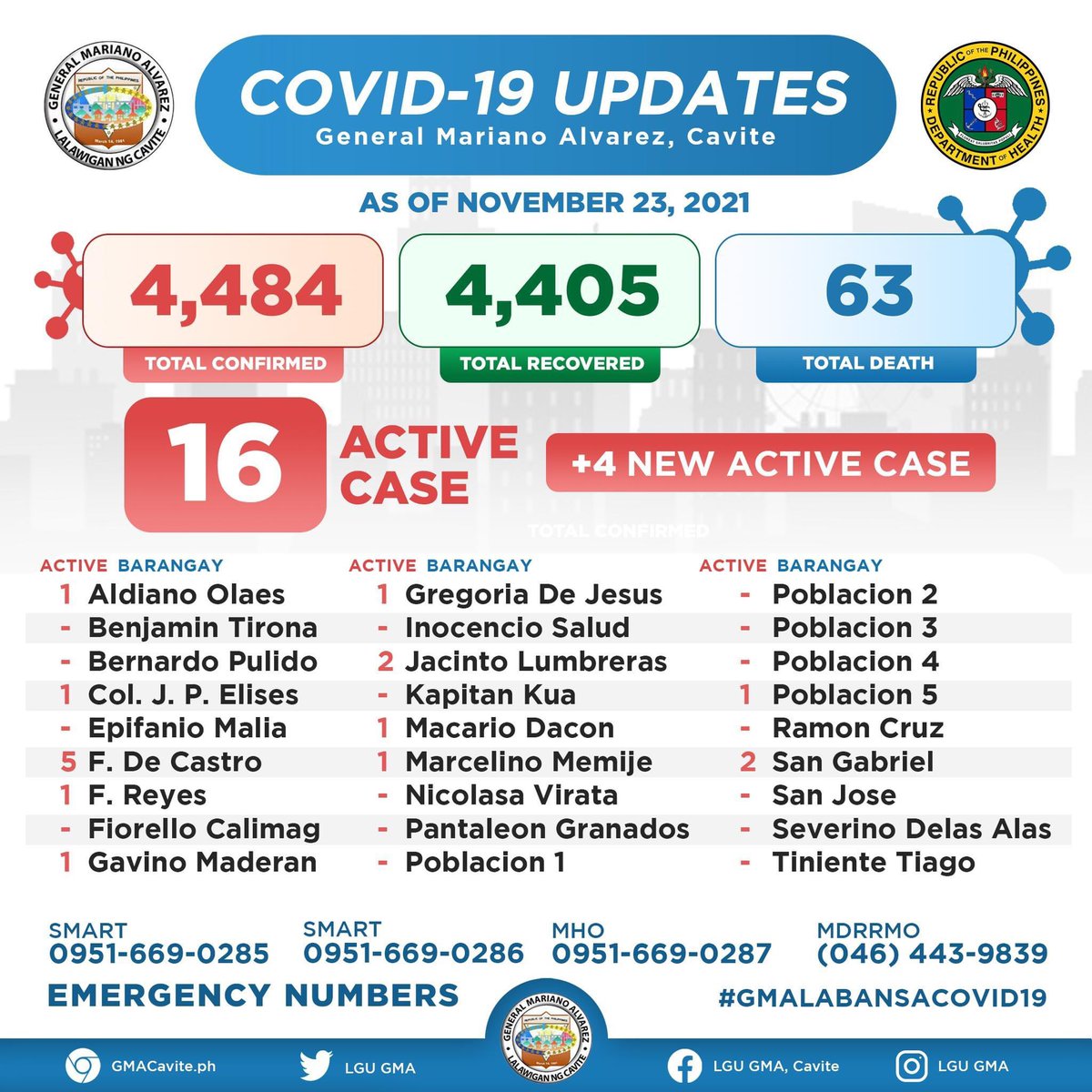 LGU_GMA's tweet photo. [4 NEW CONFIRMED CASES]

Para sa kumpletong detalye, buksan ang ating Covid-19 Data Studio: https://t.co/sghZCDpSxZ

#COVID19PH #GMALabanCOVID19 #SerbisyongMayPuso https://t.co/UYX8dZeXnI