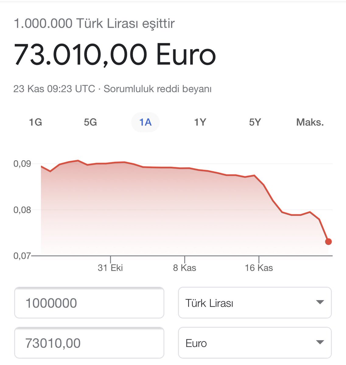 27 yaşında milyon lira, çok da bir şey değil keke, 73 bin euro.