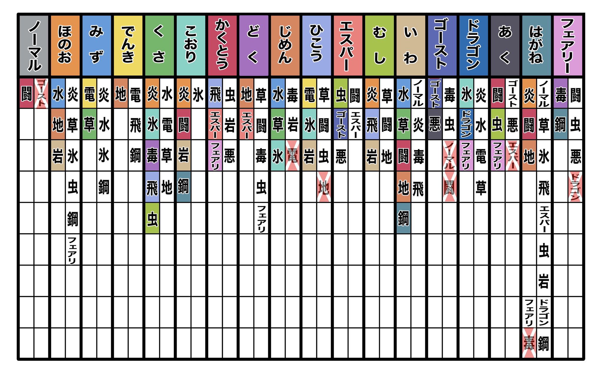 神無さつき アホなんでポケモンの対属性が覚えられず 自分なりの表を作ってたんですが情報が古くミスもあったので作り直しましたよ まぁまぁ便利なので共有します 良かったら参考にしてね ポケモン属性表 T Co Ox5hs5ahll Twitter