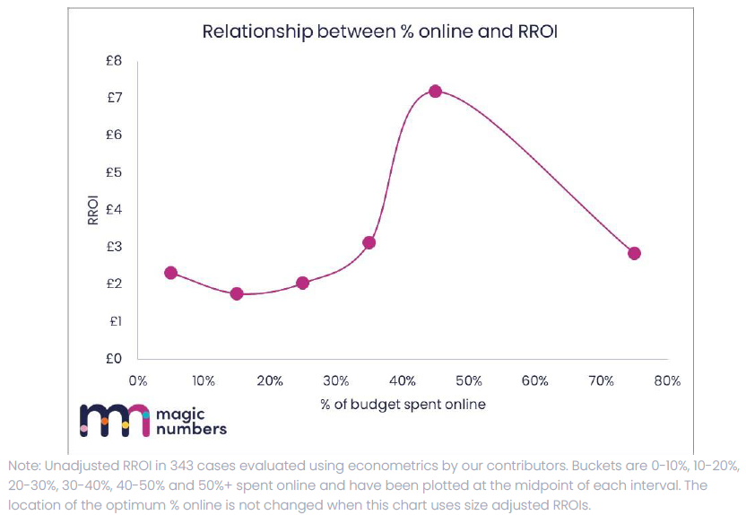 magazinemediaBE's tweet image. #ROI hoogste bij #mediamix van 55% offline en 45% online budget  @magicnumbersco @The_IPA magazinemedia.be/roi-hoogste-bi…