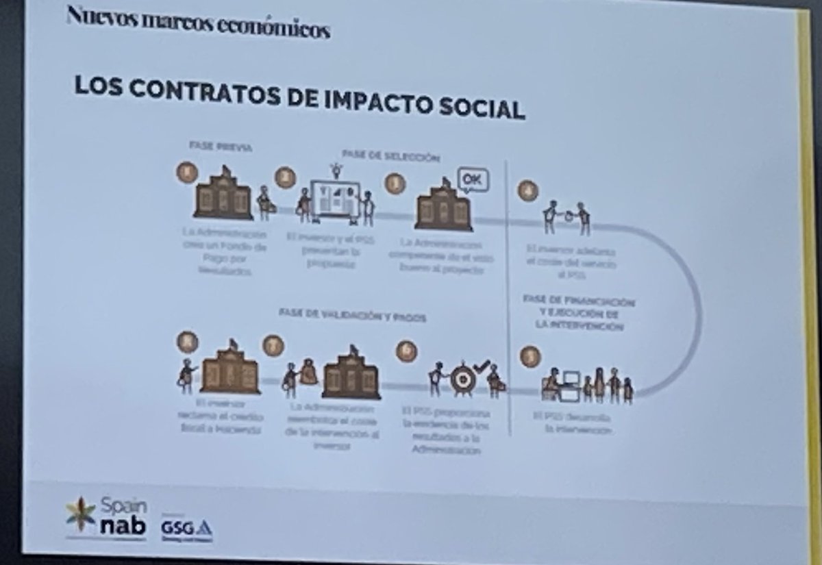 janaveros's tweet photo. Presentación de @SpainNAB en #Marbella dentro de los #EncuentrosconlaInversiondeImpacto con @malaga @diputacionMLG @lanoria_mlg nuevas formas de financiación #financiacioncombinada #contratosImpactoSocial #innovacionsocial #inversionImpacto https://t.co/M5owchK7dn
