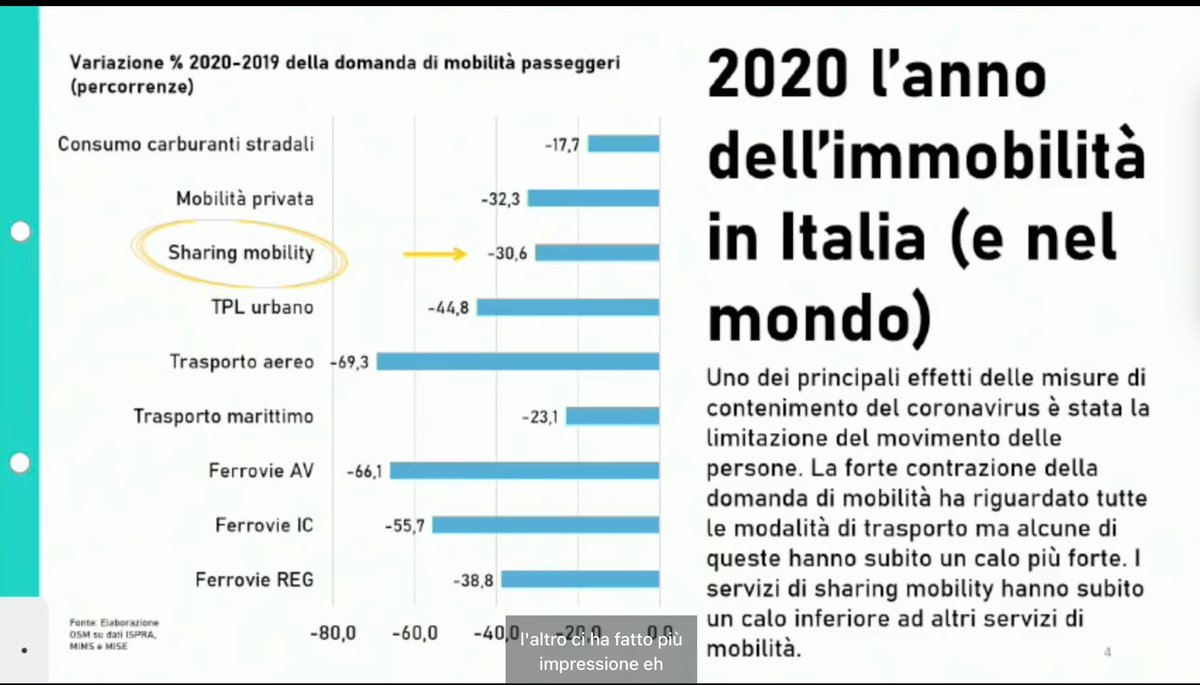 Il calo della domanda di #mobilità nel 2020 ha riguardato tutte le modalità di trasporto ma alcune hanno subito un calo più forte. I servizi di #sharingmobility hanno subito un calo inferiore rispetto ad altri servizi, evidenzia <a href="/abelarda1912/">Massimo Ciuffini</a> #lesscars #sharingmobility2021