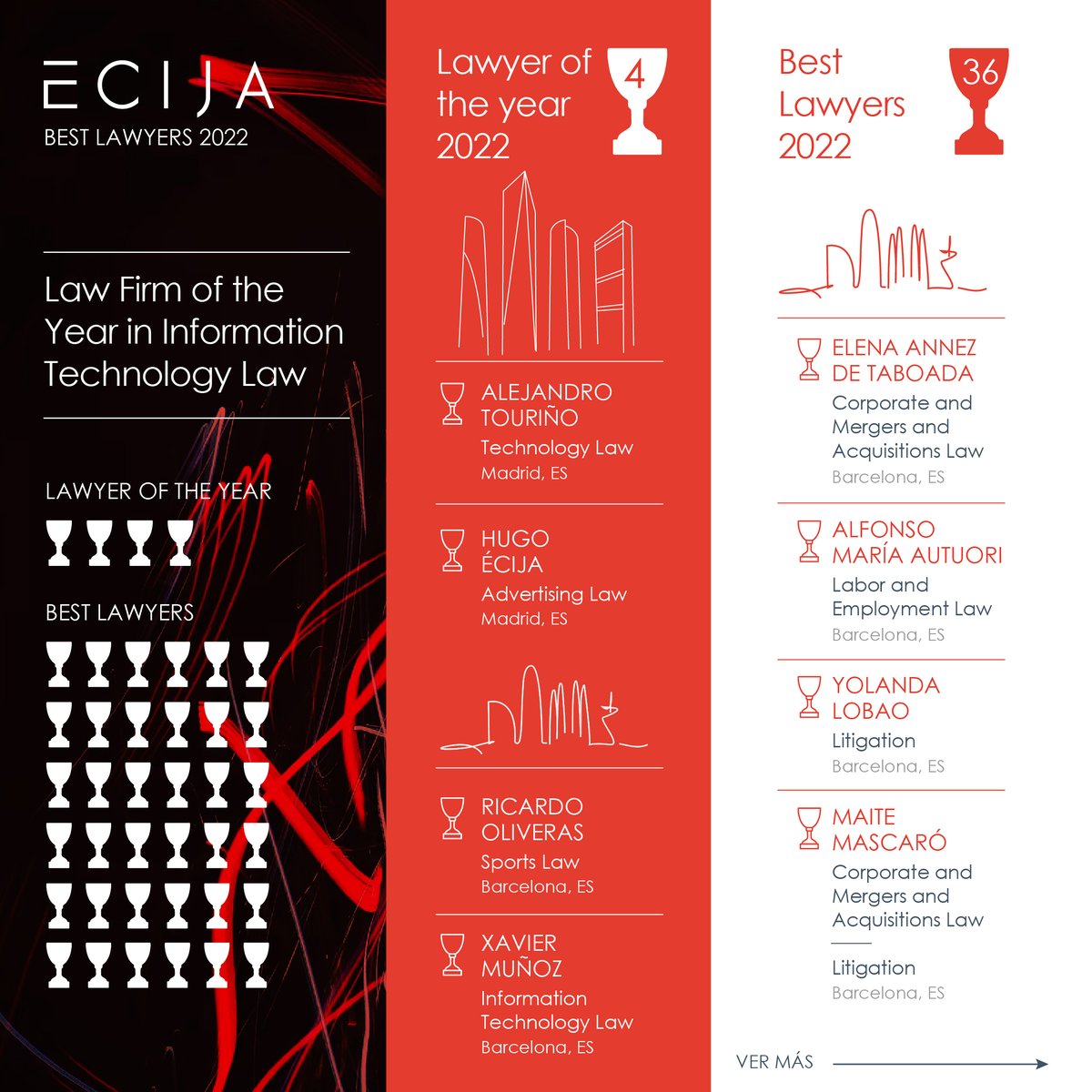 Firma del Año en #Tecnología, 4 socios entre los mejores de su especialidad y 36 seleccionados como referentes en sus áreas de práctica - Estos son los resultados de #BestLawyersSpain2022 ¡Enhorabuena #EcijaTeam! ecija.com/sala-de-prensa…