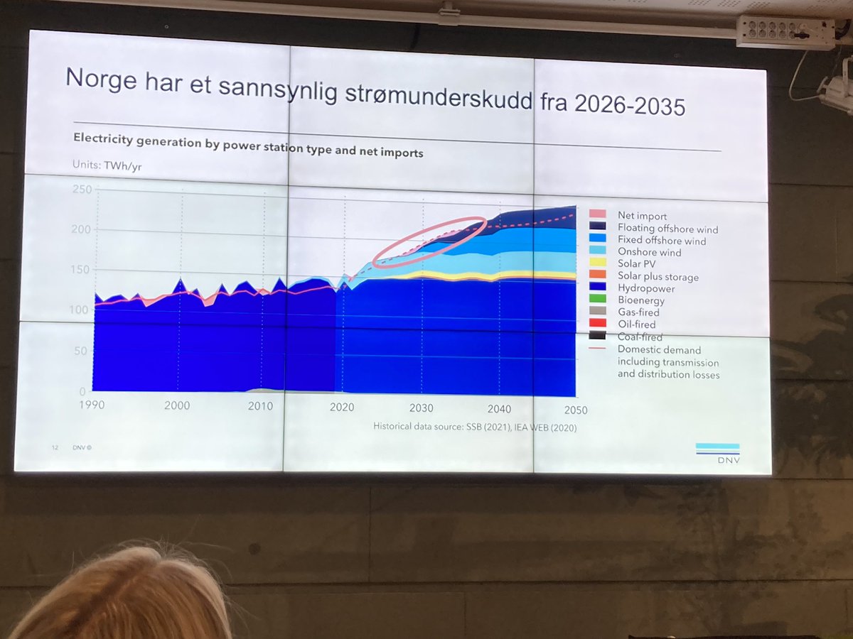 arneeik's tweet photo. @sverrealvik legger fram DNVs Energy Transition Norway 2021: «Norge vil ha kraftunderskudd fra 2026, havvind bør skyves fram i tid» https://t.co/8XZUDWVHe5