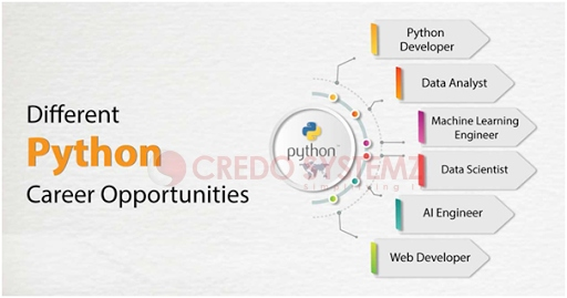 Jonetweet1's tweet photo. #python #pythoncode #pythonprogramming #pythoncode #career #careergoals #careerdevelopment #pythoncourse #pythontraining #pythonchennai #credosystemz #upskillwithcredosystemz https://t.co/YCspv8Gt6j