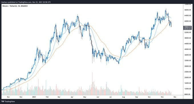 lada14201151's tweet photo. Cooler heads are calling for a collective deep breath and a step back to see the long-term outlook for the future of  BTC price and the wider crypto market, but today's drop back under $56,000 is raising eyebrows among traders. https://t.co/RHYKeWjZLm