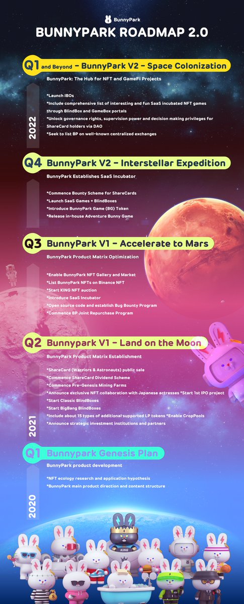 BunnyPark_BSC's tweet photo. Here comes #BunnyPark's new Roadmap and To-Do List 🐰

Let's strive towards Space Colonization 🦾

#BSC #SaaS #NFT #GameFi #Metaverse https://t.co/60DRN8H2wn