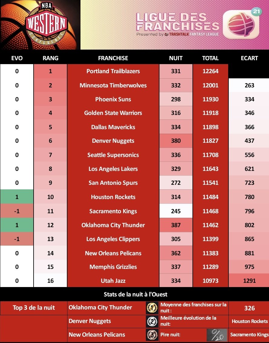 LigueTTFL's tweet photo. 🔴 Conférence Ouest

Podium de la night
🥇 @OKCThunderFR
🥈 @NuggetsFR_TTFL
🥉 @PelicansTtfl

Classement
🥇 @BlazersFrTTFL
🥈 @TTFLWolves 
🥉 @SunsfrTTFL https://t.co/98tKAEkxJo