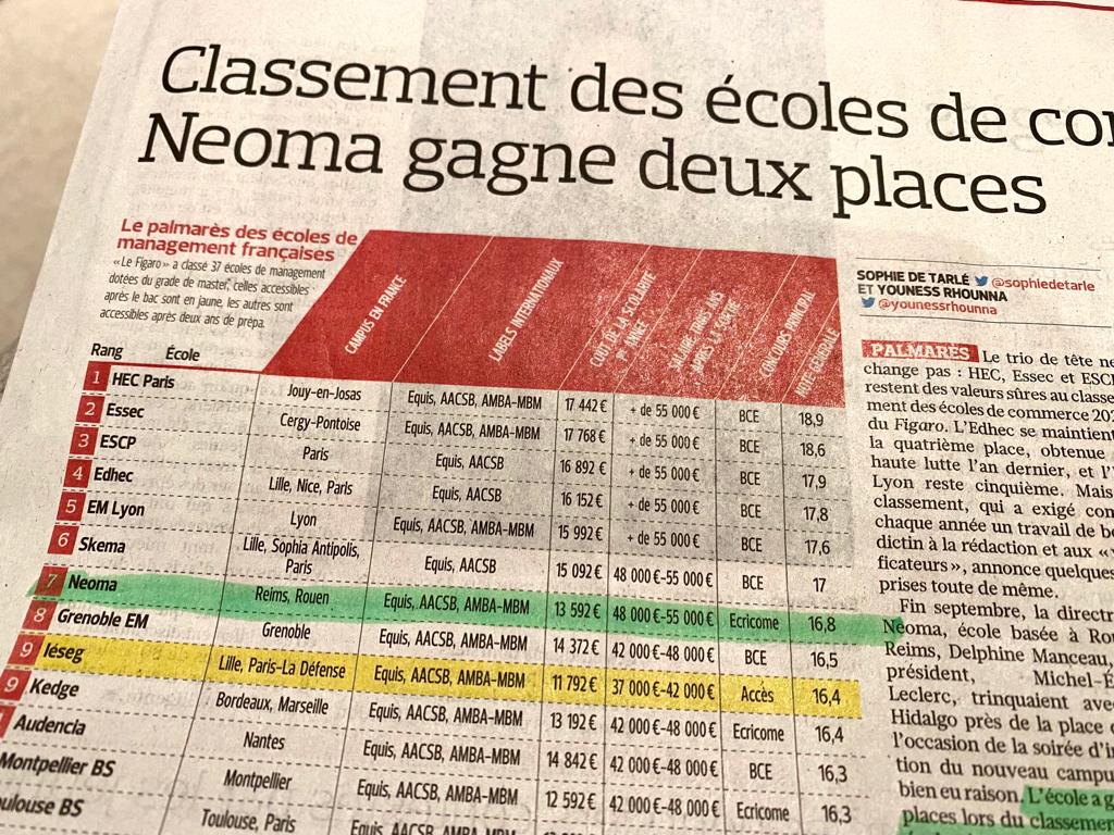 Le Figaro Etudiant publie son classement des écoles de commerce 2022 : NEOMA Business School est classée 7ème au national (+2 points). C'est un classement, certes, mais quel étudiant contesterait ces bons points à l'heure de l'embauche ? C'est tout le bien qu'on leur souhaite !