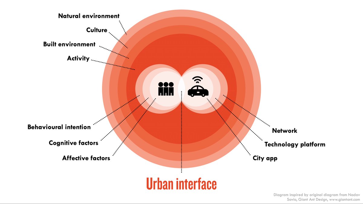 martintom's tweet photo. This is the WIP model I shared in my keynote at today’s @FIA Smart Cities Forum – to guide the identification of the parameters that need to be considered when designing the interactions between pedestrians and AVs. (Inspired by @nadav’s diagram for mobile ixd) #smartcities #avs https://t.co/kOYRZ5Pni0