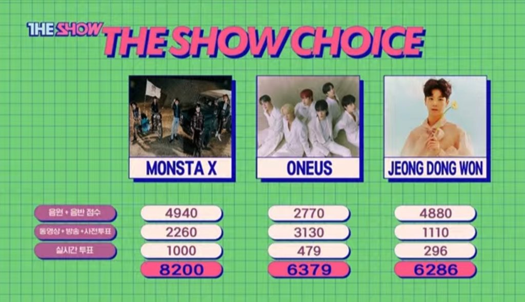 any_mbb's tweet photo. #RushHour by #MONSTAX becomes the fastest song to achieve a music show win within only 4 days (less than a full day of tracking) 

Congrats to Monsta X &amp; Monbebes 🎊❤

#RushHour1stwin
#몬스타엑스 @OfficialMonstaX https://t.co/r71FIbvk64