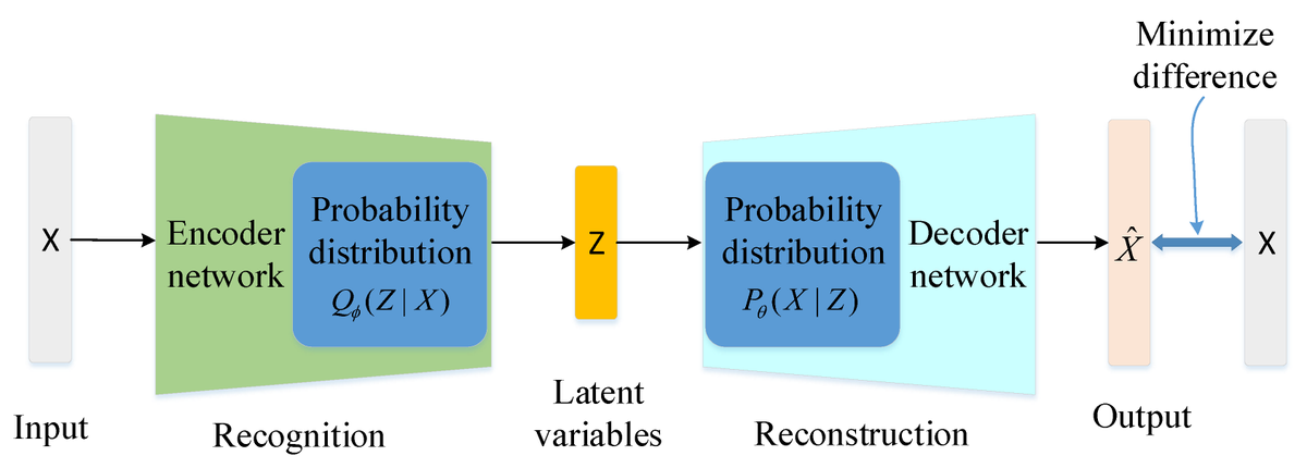 Sensors_MDPI's tweet photo. Improving the Classification Effectiveness of #IntrusionDetection by Using Improved Conditional Variational AutoEncoder and #DeepNeuralNetwork
https://t.co/3tT0veUdqg
#intrusiondetection #variationalinference #DeepNeuralNetwork https://t.co/5pSYPlxsgn