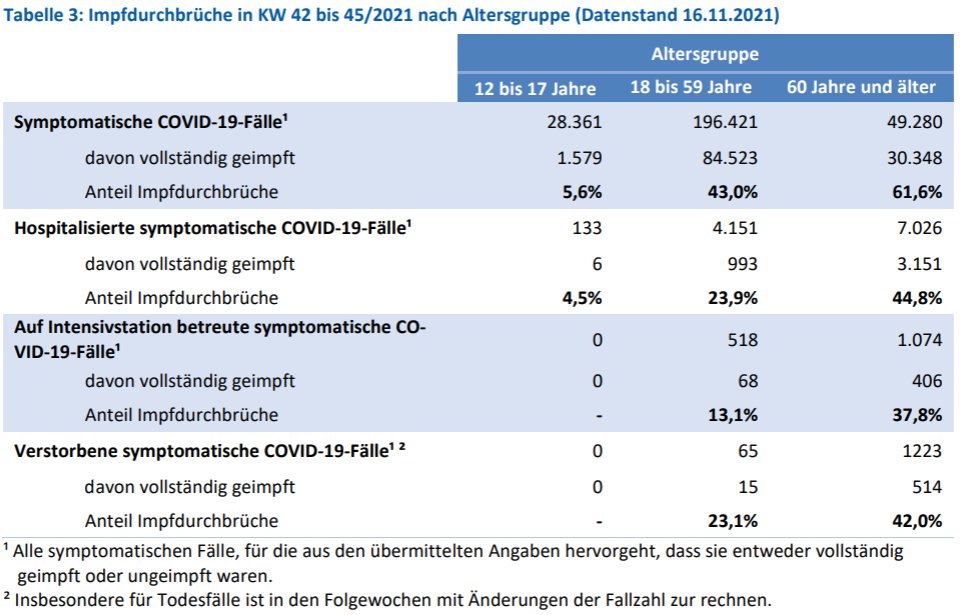 DarkX016's tweet photo. @MariaAl46440383 @6Ragoon @homeofficemaske @SWRAktuellBW @Markus_Soeder @GrueneBW Die Impfung verhindert, dass man aufgrund einer Covid Infektion auf die Intensivstation muss. Die aktuelle Grafik zeigt, dass es gut funktioniert. Der Impfschutz wird durch das boostern nochmals deutlich angehoben weshalb es nicht zu ihren utopischen 50% kommen wird. https://t.co/sNWfjidPSA