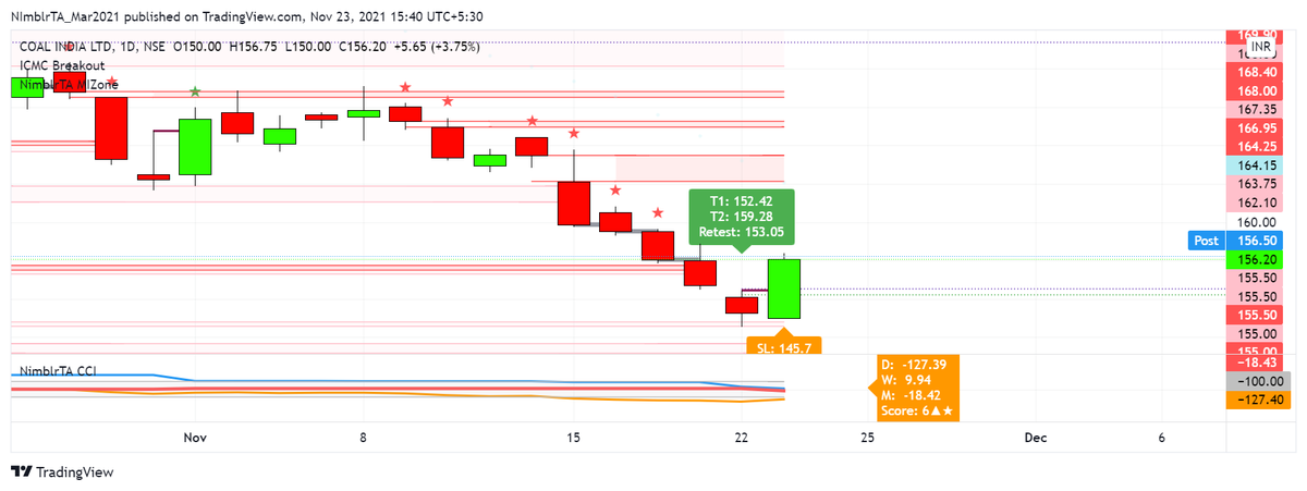 krishnakhanna's tweet photo. #Tradingview #MIZone #ICMCBO #CCI #Score #RRG #COALINDIA #NimblrTA
Details at https://t.co/KXTzCDUnZv
Join on Telegram: https://t.co/cOyLHLiuS1
Alerts are for educational purpose only. https://t.co/2oMjpp7yOK