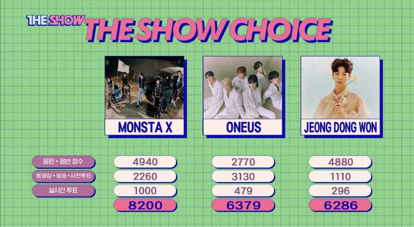 Congratulations Monsta X for winning The Show Choice this week. 🥳 Monbebe, you did this with 10 hours of tracking, you are truly and nothing less than amazing. #RushHour1stWin #몬스타엑스 #RushHour @OfficialMonstaX