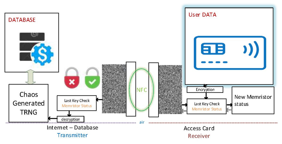 #MDPIJ 

📢A new publication in the Section "Computer Science &amp; Mathematics" 

A Novel True Random Number Generator in Near Field Communication as #Memristive Wireless Power Transmission
by Dr. Colin Sokol Kuka

🔗mdpi.com/2571-8800/4/4/…

#Decryption #Encryption #NFC