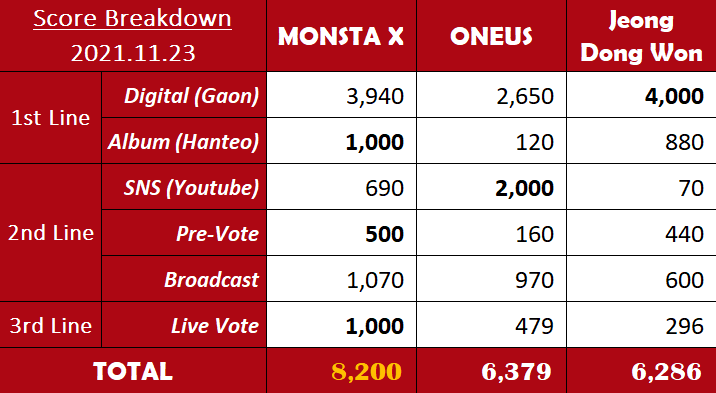 worldwide_mx's tweet photo. [#wwmx_rushhour]

Monsta X is now one of the fastest kpop group to win music shows WIN after a release. 🎉

They did thar 4 days after comeback with only 10 hours of tracking for The Show. 🎉

#RushHour1Win
@OfficialMonstaX https://t.co/oj3QhVx13s