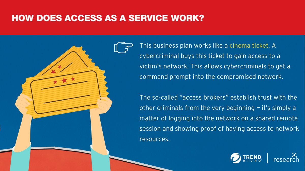trendaisecurity's tweet photo. [2/4] Similar to the sale of cinema tickets 🎥 🍿, cybercriminals behind #AccessAsAService provide other criminals a straight pass into a victim’s network once they pay for it. This is how cybercriminals have refined their business model. https://t.co/wNEiMg0uX5