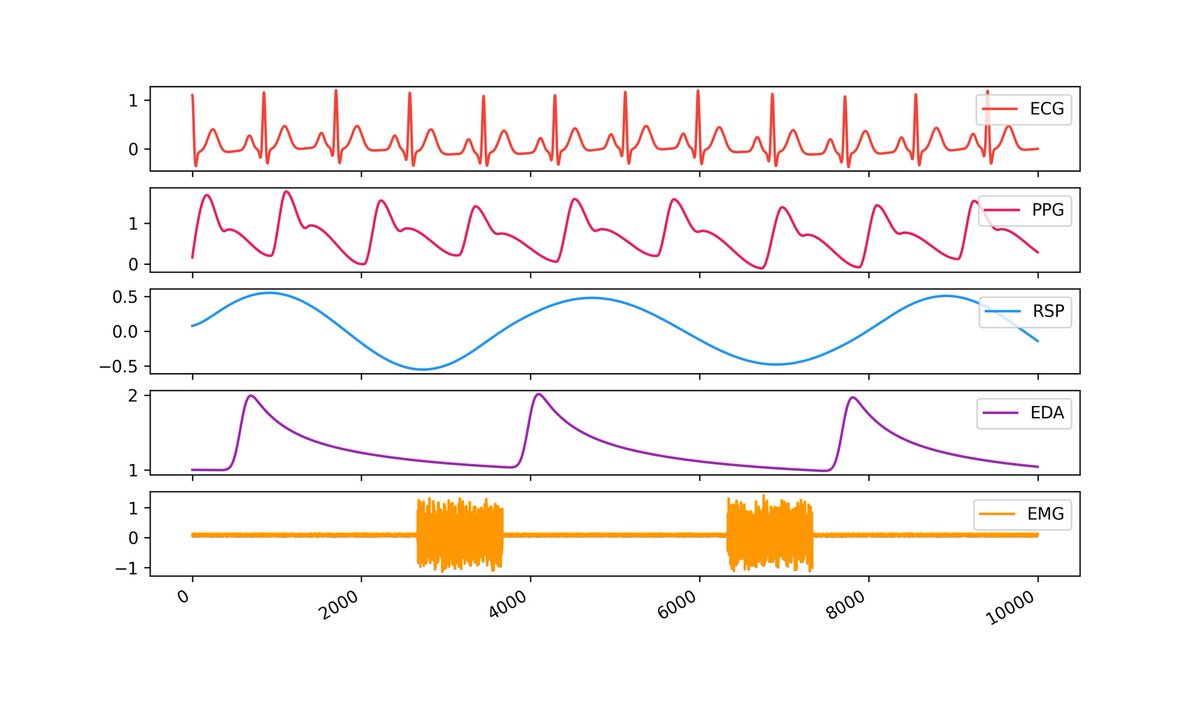 johngeorgedon's tweet photo. Interesting #Python tool #neurokit2 that can be used to plot and analyze physiological data https://t.co/nIOLg7jB5l. Plan to integrate this with my data capture project #VSCapture https://t.co/lblizedWjD, for #HRV analysis directly from GE and Philips monitors. https://t.co/LrXqYGM1ox