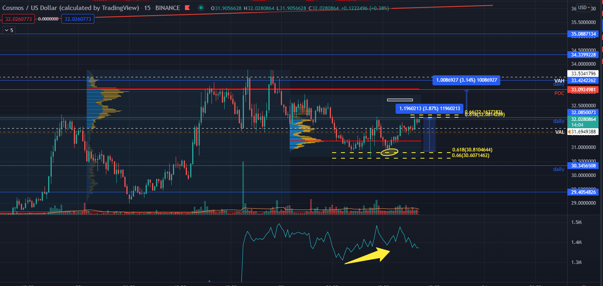 theplayer202's tweet image. @ChartChampions  another trade, learning so much with the team. $ATOM this time, scalp

-Entry at CC
-OBV increasing, bullish div.
-TP1 50% at the daily+local CC
-Exit at pdPOC (Session Volume Module)
-SL at entry

looking for another trade now

#CCModules are a MUST. Thanks!