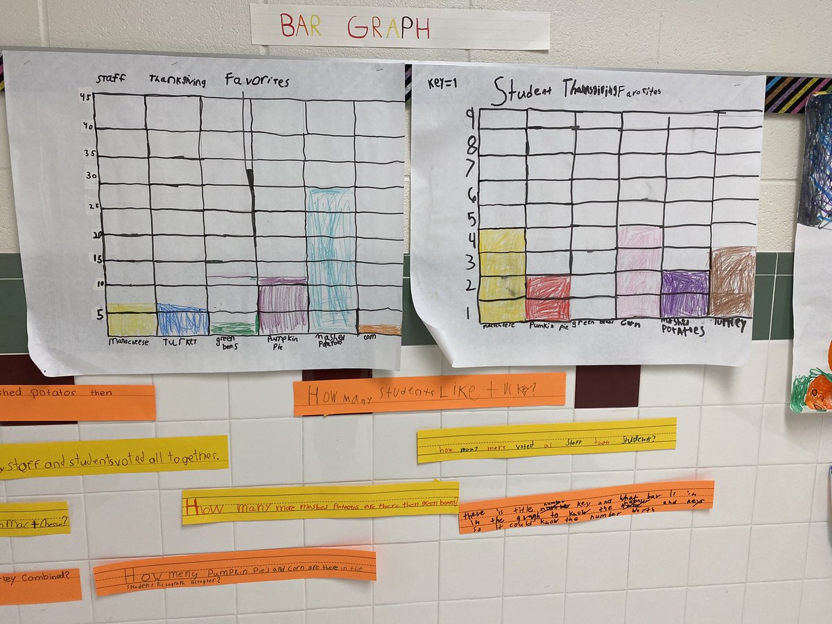 TweetinEagleLR's tweet photo. What questions can be answered from the graphs? Ss surveyed each other about their favorite Thanksgiving food, then collected data on the staff favorites!  We learned vegetables were NOT the favorite among the staff! #LRelem #thirdgradethinkers https://t.co/8uSqikhhPo