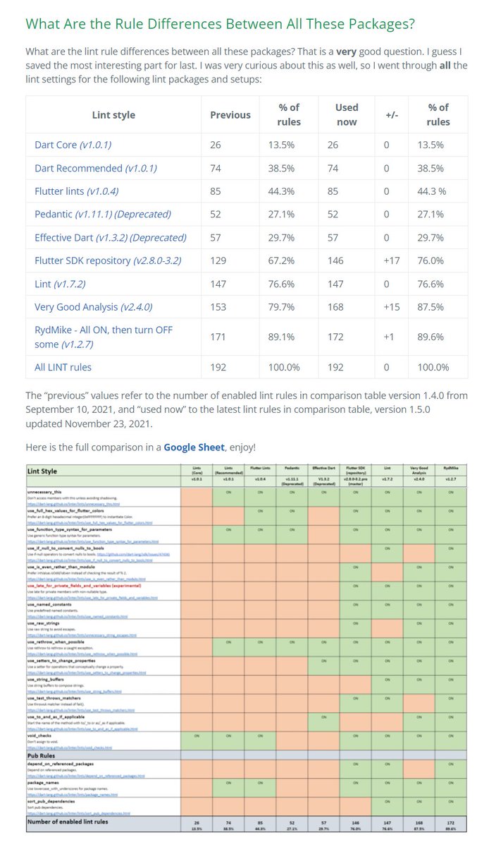 RydMike's tweet image. I updated my #FlutterDev packaged #linter comparison sheet. I also looked at how rules have changed since previous version. VGA keeps tightening their #linting rules. Interestingly #Flutter SDK is doing it too💙
Get the comparison sheet via my linting blog rydmike.com/blog_flutter_l…