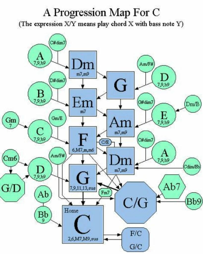 metoonola's tweet photo. Chord progression map from another teacher. Haven’t used it yet but I’m studying chord progressions a little right now for myself, so I thought I’d share.

#musictheory #pianoplaying #chordprogressions #cmajor #pianolessons #pianolessonsforadults #virtua… https://t.co/NolqWQSPBT https://t.co/5MbvAWmRKf