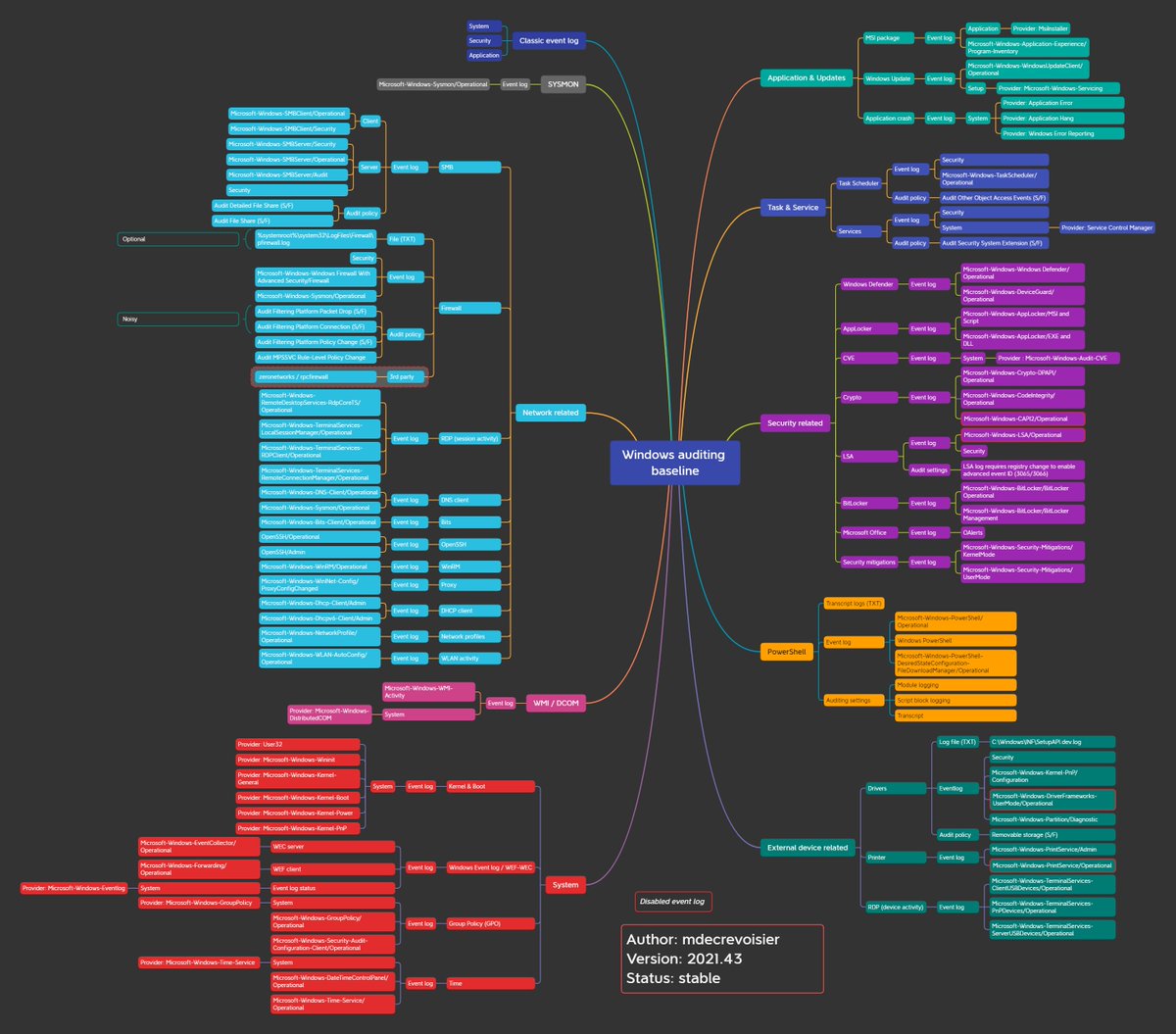 hackinarticles's tweet image. Windows OS Auditing Baseline Cheatsheet

Credit github.com/mdecrevoisier/…

#infosec #cybersecurity #pentesting #oscp #cheatsheet #vulnerabilities #informationsecurity #windows