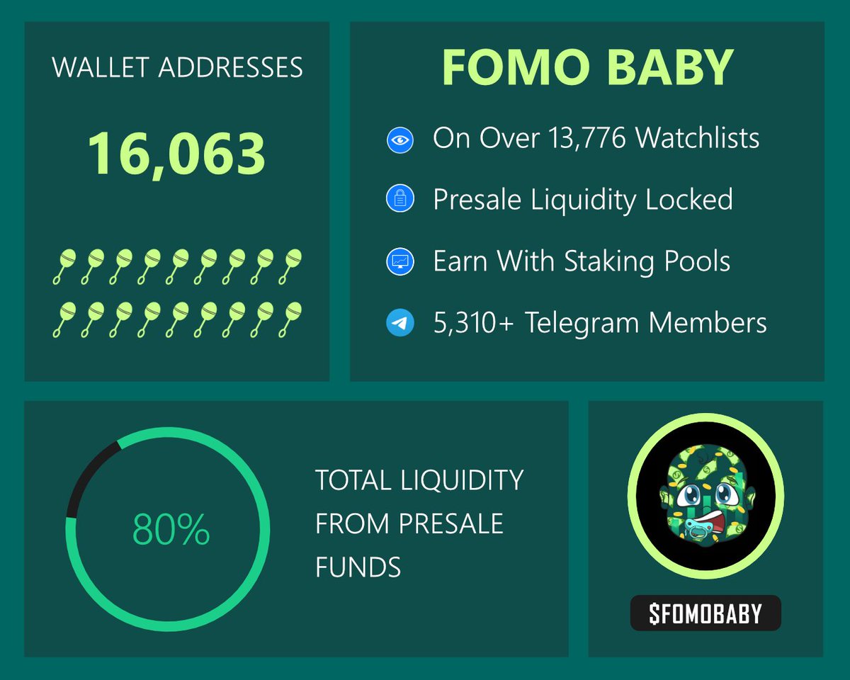 fomobabycoin's tweet photo. $FOMOBABY is an innovative #BSCGem with pools, staking, and an exciting lottery system! Start earning with Fomo Baby! https://t.co/y9fha4uQV2