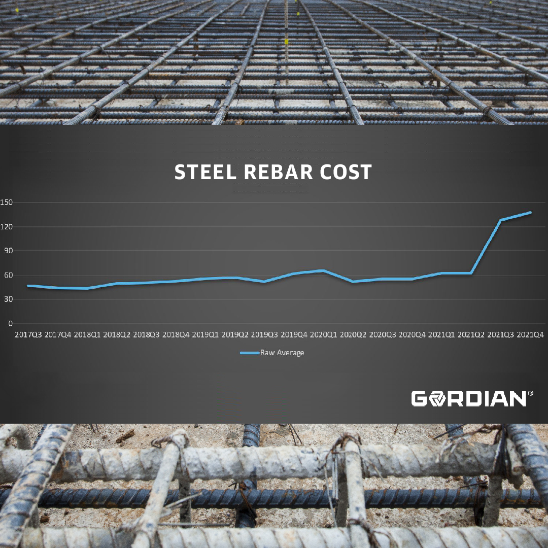 RSMeansData's tweet photo. The cost increase, steady demand and lack of supply for #steel has caused a spike in other crucial #construction materials made of this popular metal – structural components, steel #rebar and metal decking. Read @GordianCompany's latest blog for details at https://t.co/DQIMCgHqoZ https://t.co/m1UrZzJpKc