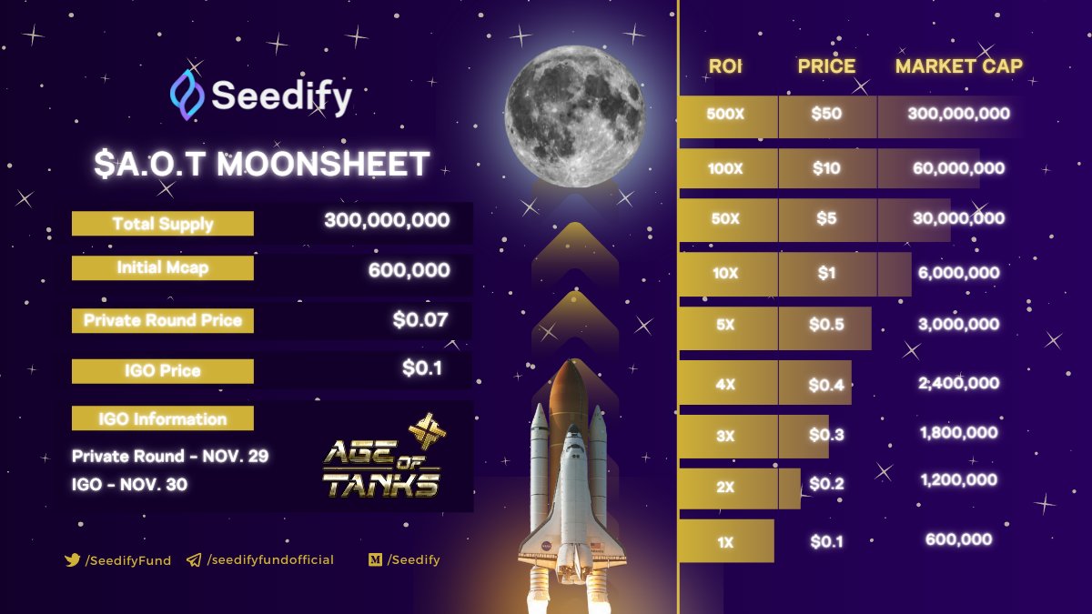 The tanks are approaching and you better get ready for the battle!🦾 💰 $A.O.T is @AgeOfTanksNFT native token and can be used for: 💥Minting Tanks and forging parts 💥Purchases in the Marketplace 💥In-game rewards 💥Staking 💥Governance