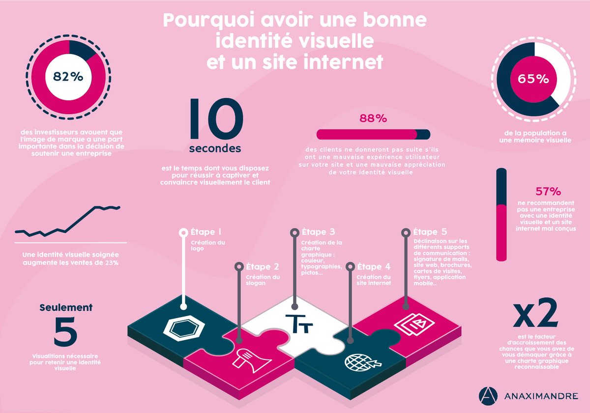 Anax_formations's tweet photo. Anaximandre est une agence de communication globale. 
Nous réalisons des logos, des sites web, des identités visuelles, des applications, des brochures…
https://t.co/z7DggexK2d

#communication #design #graphisme #web #wordpress #logo #chartegraphique #anaximandre #formation https://t.co/K22uJyLJDk
