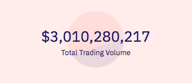 Over $3 BILLION traded on Loopring L2 with no gas-fees🔥

What are you waiting for? Connect your wallet👇
➡️loopring.io/#/layer2
