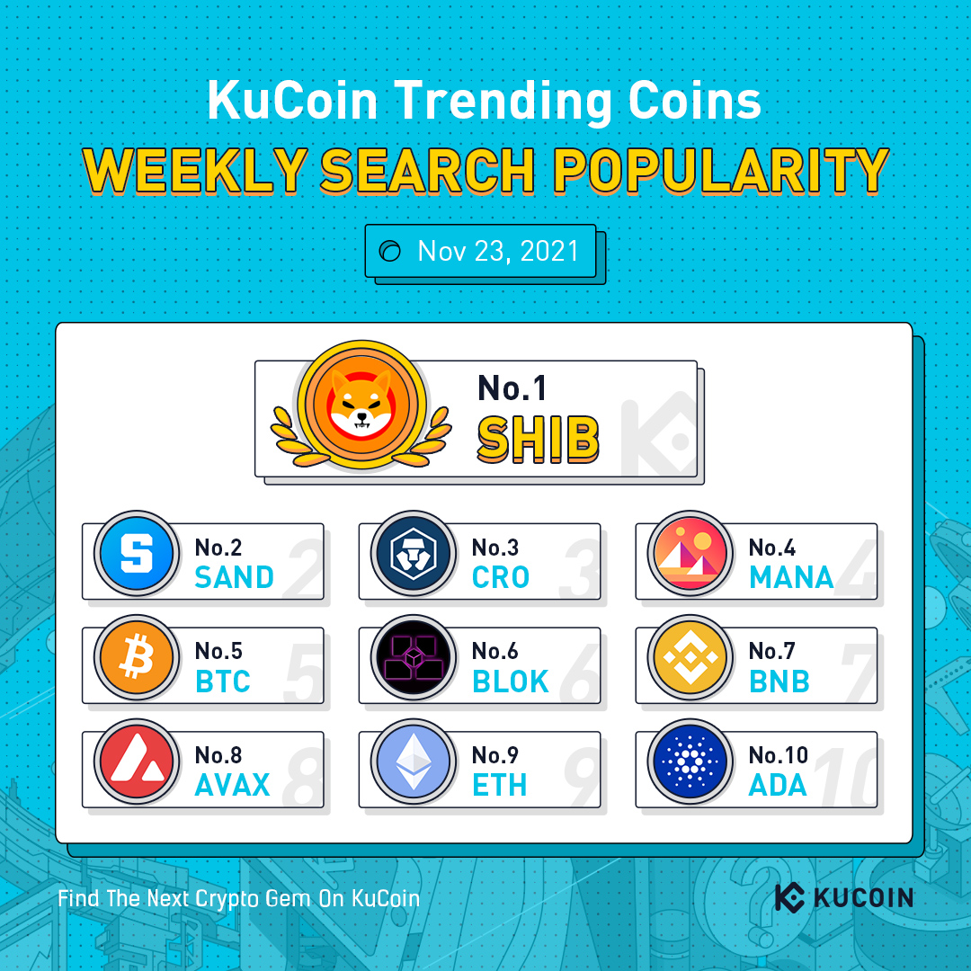 kucoincom's tweet photo. Top 10 Coins by Weekly Search Popularity on #KuCoin (Nov 23, 2021)

🔥 $SHIB 🔥 $SAND 🔥 $CRO 🔥 $MANA 🔥 $BTC
🔥 $BLOK 🔥 $BNB 🔥 $AVAX 🔥 $ETH 🔥 $ADA

Use below invitation codes to enter #KuCoinS and find out more #KuCoinTrendingCoins: 
🔹K8aD47VIA
🔹K8bjAMobm https://t.co/LwF5bTZ2sW
