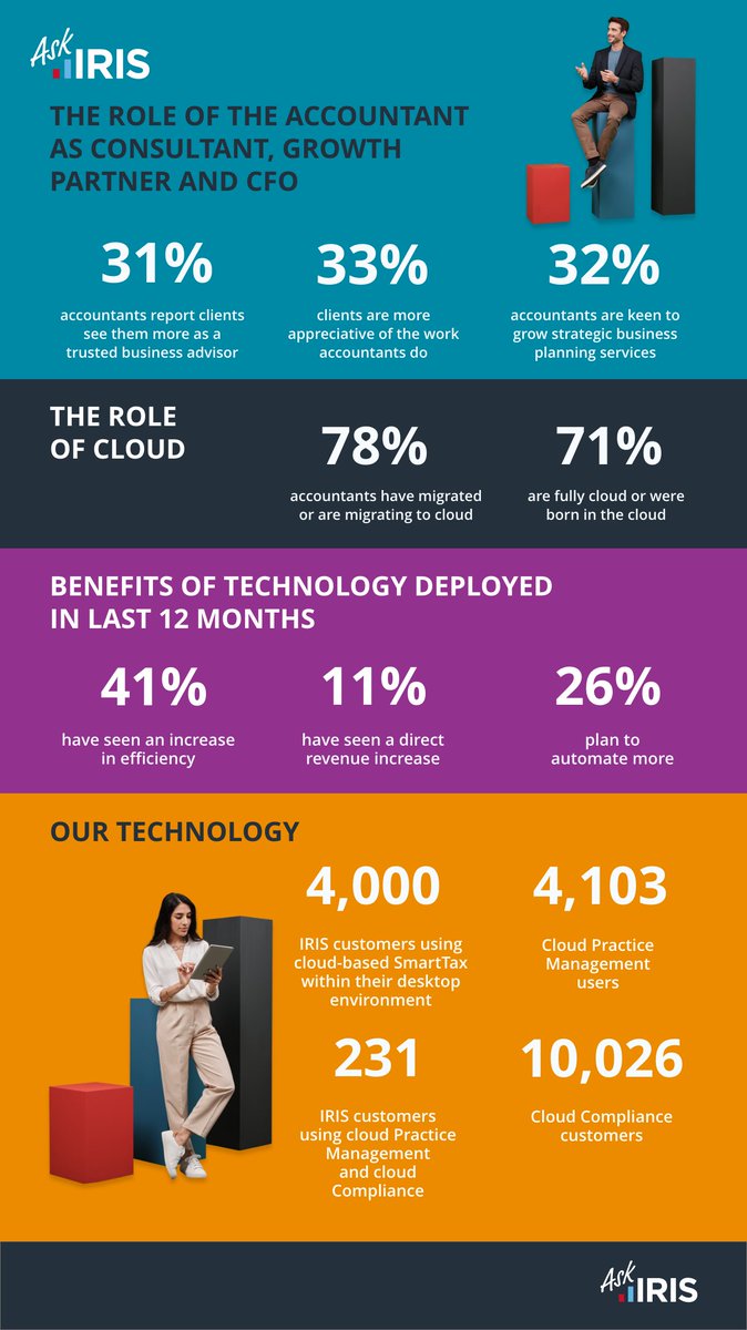 Our latest customer data demonstrates that #DigitalTransformation within the accountancy profession is well underway.

It's fantastic to be the official supporter of such a thriving sector. 

#Accountancy #Accountant #CloudAccountancy #UKAccountancy