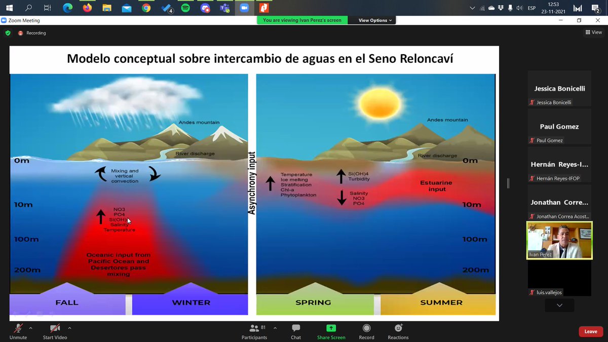 ofmc2019's tweet photo. @MarCentro @IvanPerezSanto2 @cienciaulagos @ULagosOficial @SeremiCienciaS @COPASSurAustral @CentroCIEP Modelo conceptual sobre intercambio de aguas en el  Seno Reloncaví y la anomalía de 2019 https://t.co/cy12wUmFQR