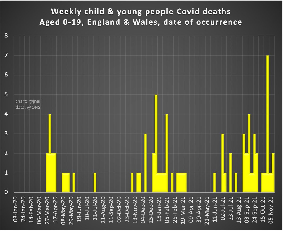 jneill's tweet photo. Another two child Covid deaths occured last week according to ONS:
One was aged 1-4 😢
One was aged 10-14 😢
75 for the pandemic to 12-Nov.
Covid was directly involved in all.
Not "just a positive test".
Not #OnlySix
#NotReassuring https://t.co/tA6y9oRpeP