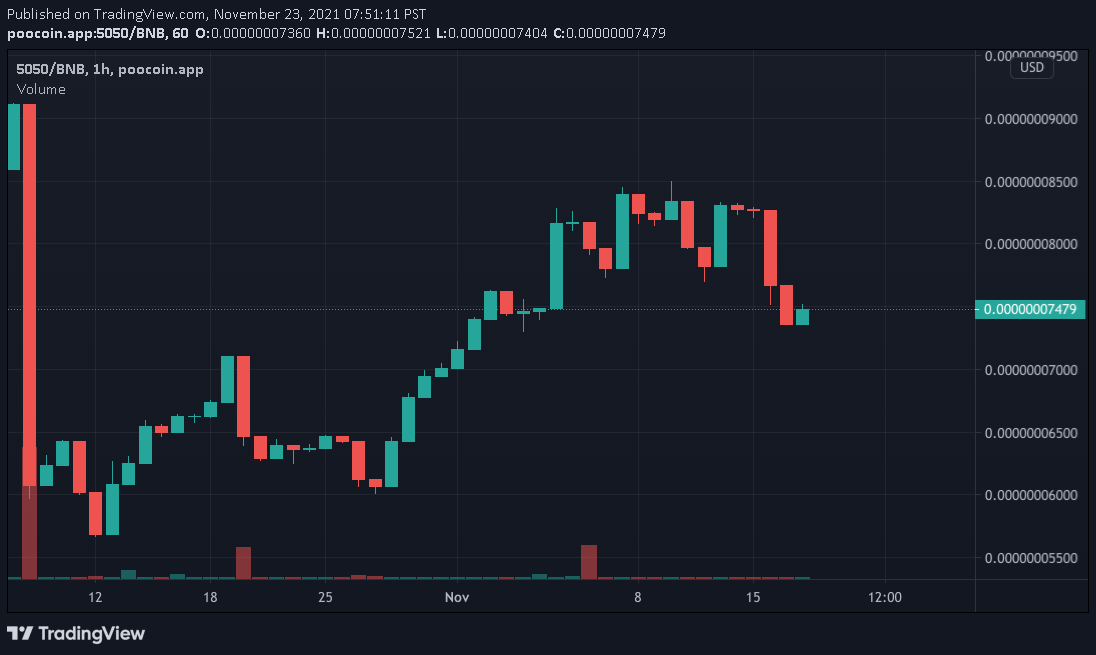 5050Token's tweet photo. Day 178 goes to Team Hodl! Market Cap sitting at $37.8K for an increase of 2.0%. 40% fee on all transactions, 35% distributed to holders. Come visit the telegram at https://t.co/r1l0RhQ307 

Team Hodl 107 vs Team Sell 71

#5050token #bitcoin #doge #shib #bsc #DeFi https://t.co/q58kOh7QxG