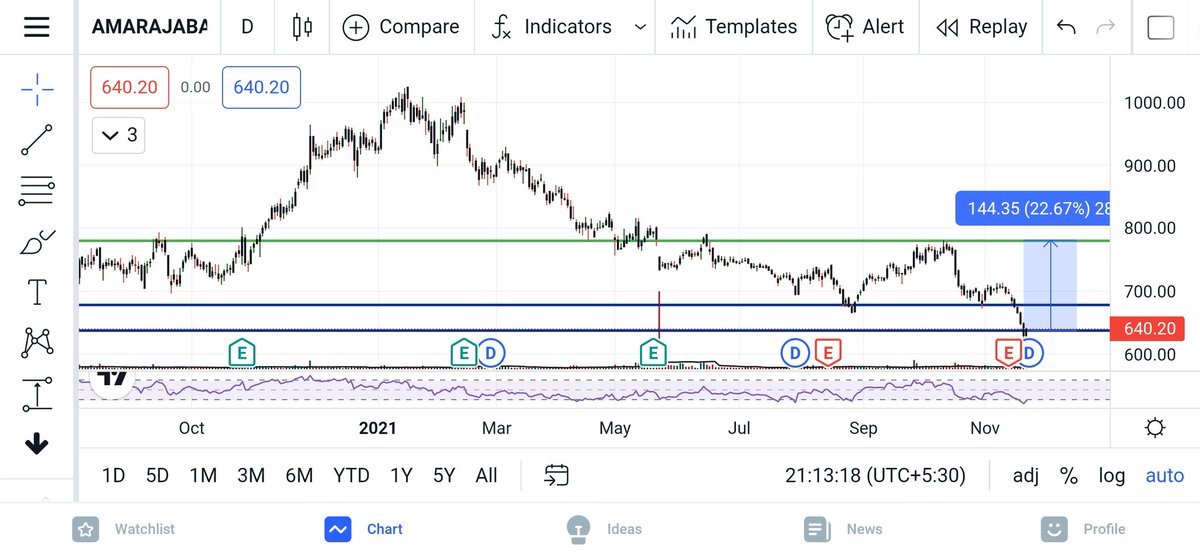 st0ck0l0gist's tweet photo. Stock to watch: Amara Raja Batteries
CMP: 640 (Near to 52 week Low)
Buying price: 630-635
Target 1: 685 (7%)
Target 2: 780 (22%)
LT:1050+
#StocksToBuy #ElectricVehicles #batterystorage #52weeklow #happyinvestments #safeinvestments #followus #joinusontelegram https://t.co/NxfTt6ueWi