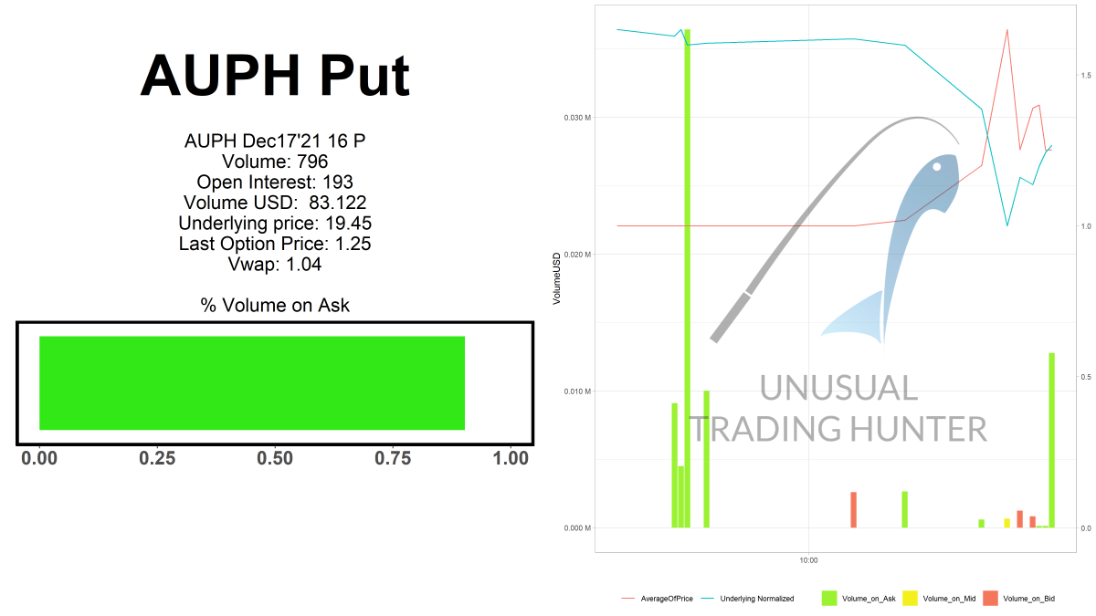 Zack_Finds's tweet image. 🎣🎣
AUPH Put
$AUPH
#AUPH

🐟🐠