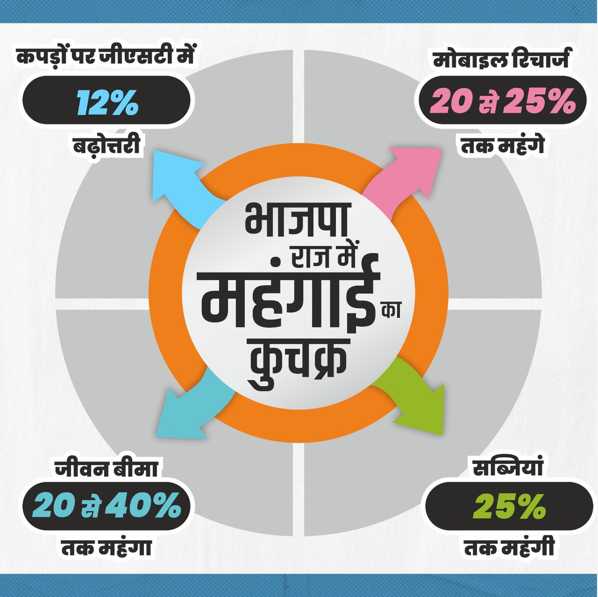 मोदी जी के राज में

ऐसा कुछ भी बचा नहीं, जिसको महंगा किया नहीं

आटा महंगा, मोबाइल का डाटा महंगा
जीवन बीमा महंगा, जीवन जीना महंगा
कपड़े महंगे, जूते महंगे, महंगी सब्जी-दाल

"बहुत हुई महंगाई की मार" का नारा देने वाले अब हर रोज जनता पर महंगाई का प्रहार कर रहे हैं।