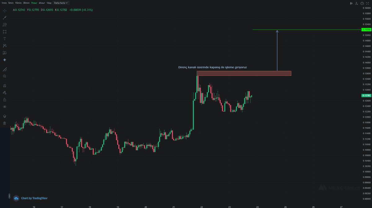 TraderKutsal's tweet photo. #serousdt
$sero 1 saatlik grafikte çanak formasyonu oluşmasını bekliyorum. Direnç kanalı üzerinde kapanışla işleme dahil olacağız
#MEXCGlobal borsasında işlem yapmak için : https://t.co/TYGZrK3smi
#isbirligi https://t.co/WwfdXU87Xe